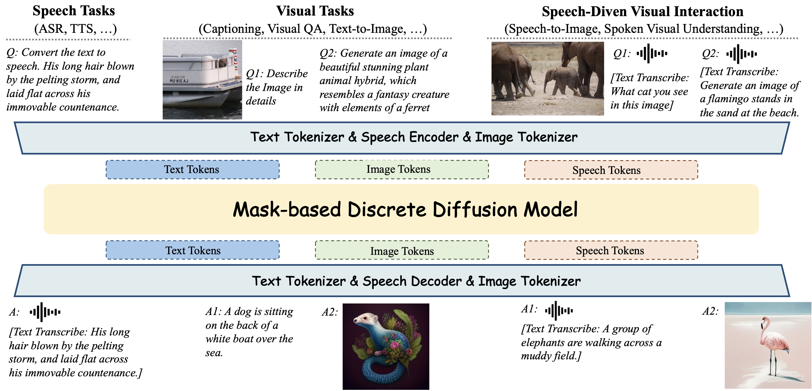 Omni-Diffusion